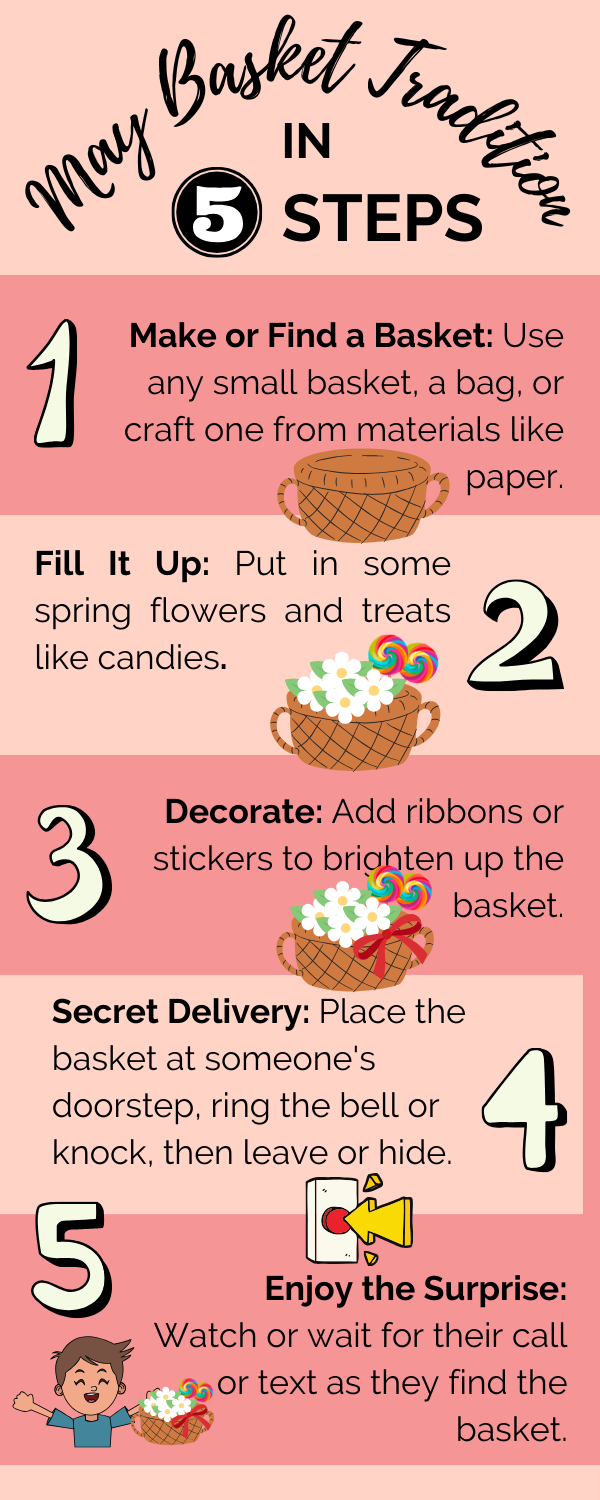 Infographic of the May Flower Basket Tradition in 5 -steps