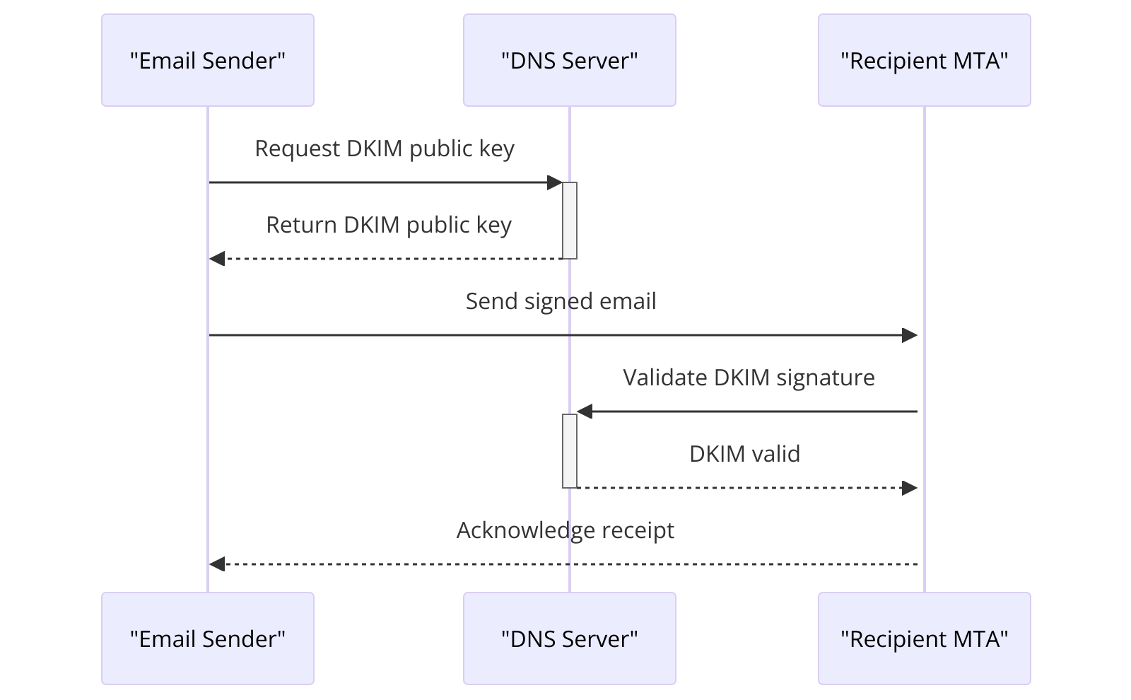 DomainKeys Identified Mail (DKIM) Diagram
